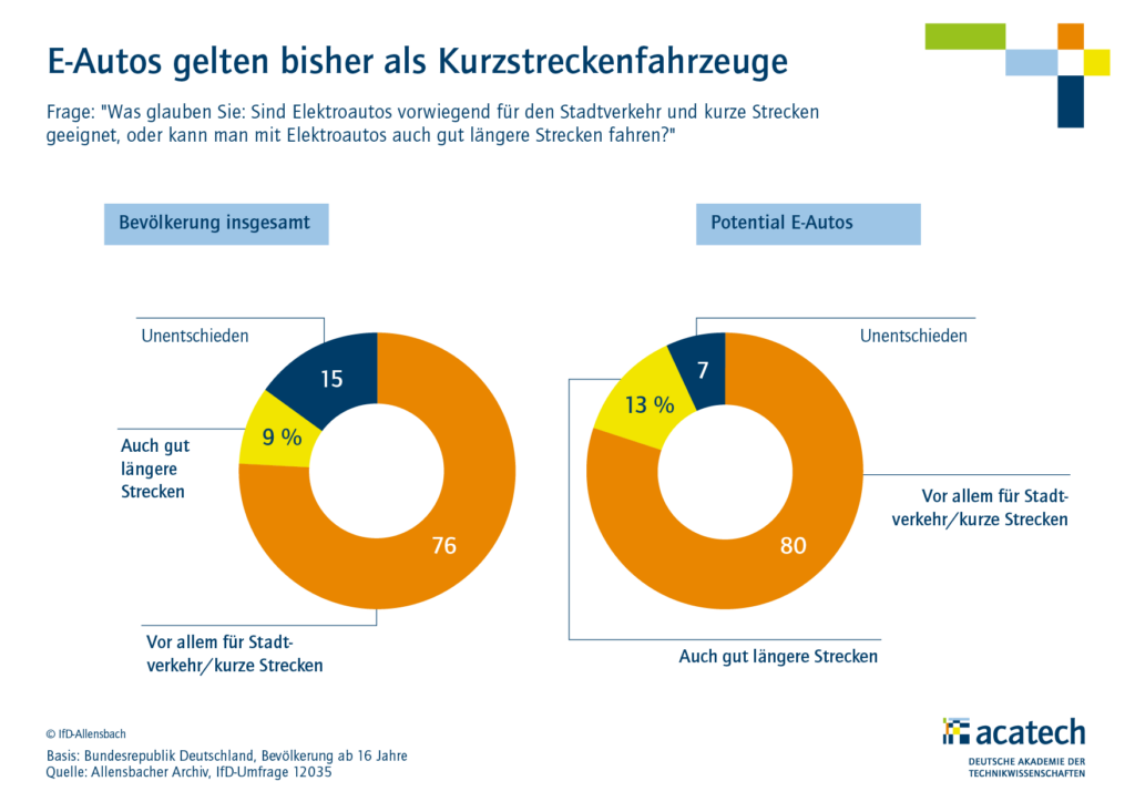 Elektroautos gelten bisher als Kurzstreckenfahrzeuge. Bildquelle: acatech